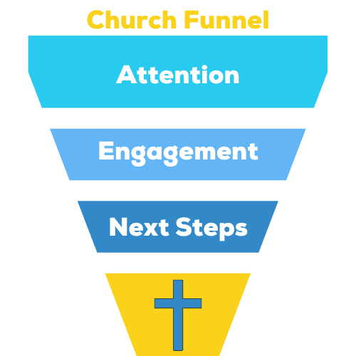The church funnel begins with attention, then engagement, then next steps, which results in disciples.