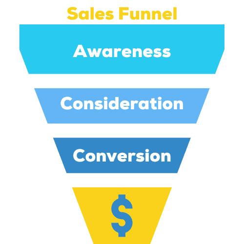 The sales funnel begins with awareness, then consideration, then conversion, which results in revenue.