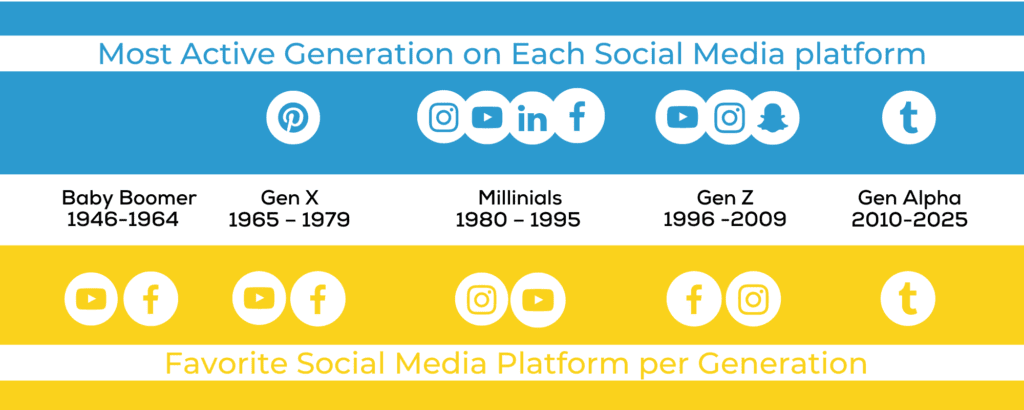 Most active Generation on Each Social Media platform and Favorite Social Media Platform per Generation